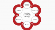 Step by step guide to creating a social media strategy