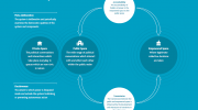 A graphical representation of the deliberative system