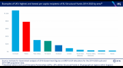 Northern Ireland has done pretty well from structural funding (graph from the Institute for Government)
