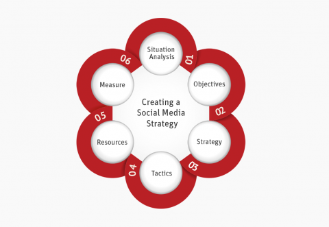 ScopeNI: creating a social media strategy Step by step guide to creating a social media strategy