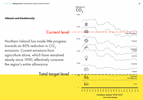 Northern Ireland emissions (graph from Pivotal PPF)