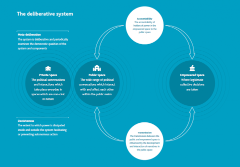 A graphical representation of the deliberative system