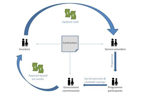 Social Impact Bonds, from gov.uk
