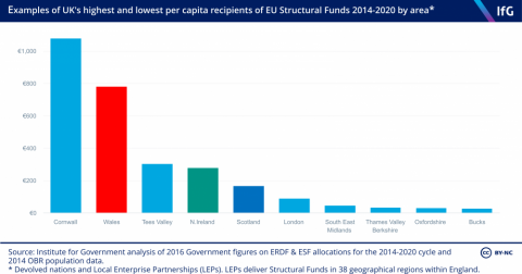 Northern Ireland has done pretty well from structural funding (graph from the Institute for Government)
