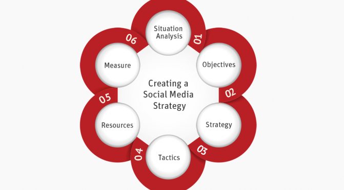 Step by step guide to creating a social media strategy