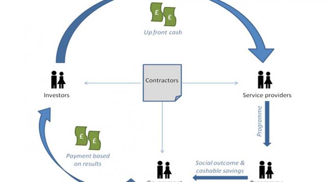 Social Impact Bonds, from gov.uk Social Impact Bonds, from gov.uk