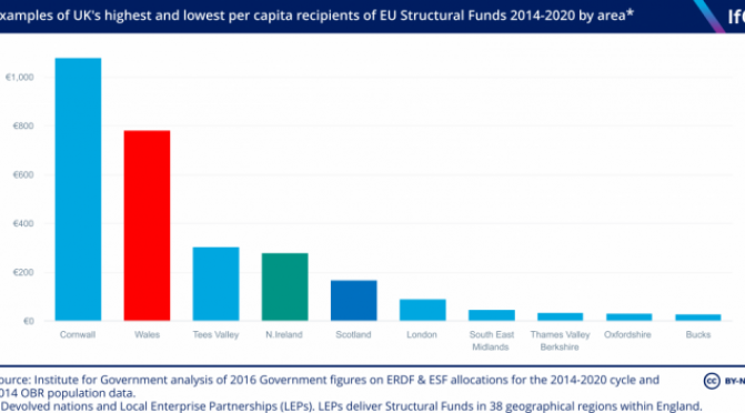 Northern Ireland has done pretty well from structural funding (graph from the Institute for Government)